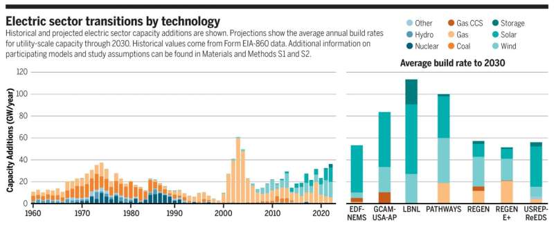 A 50% reduction in emissions by 2030 can be achieved. Here's how