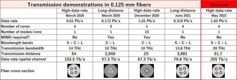 World's first successful transmission of 1 petabit per second in a standard cladding diameter multi-core fiber
