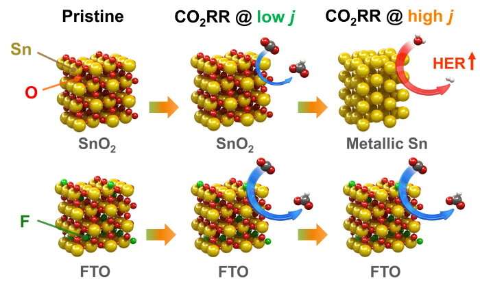 CO2→ formate conversion technology with significantly improved production rate