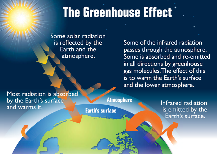 Illustration of energy in from the Sun vs energy out from Earth in greenhouse effect