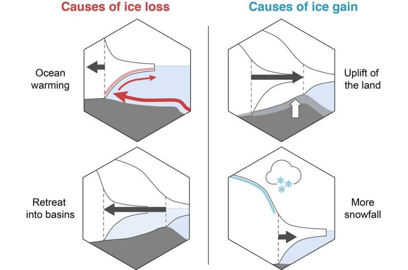 We studied how the Antarctic ice sheet advanced and retreated over 10,000 years. It holds warnings for the future