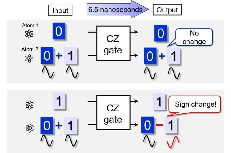Breakthrough for the realization of ultrafast quantum computers: the world's fastest 2-Qubit gate between two single atoms
