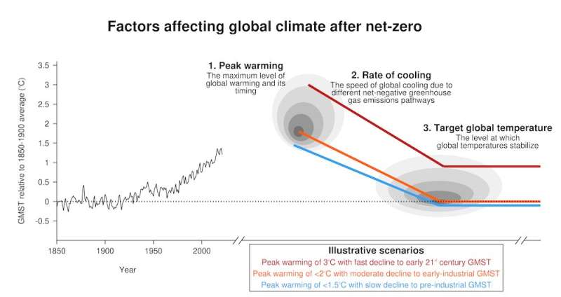 Beyond net-zero: we should, if we can, cool the planet back to pre-industrial levels