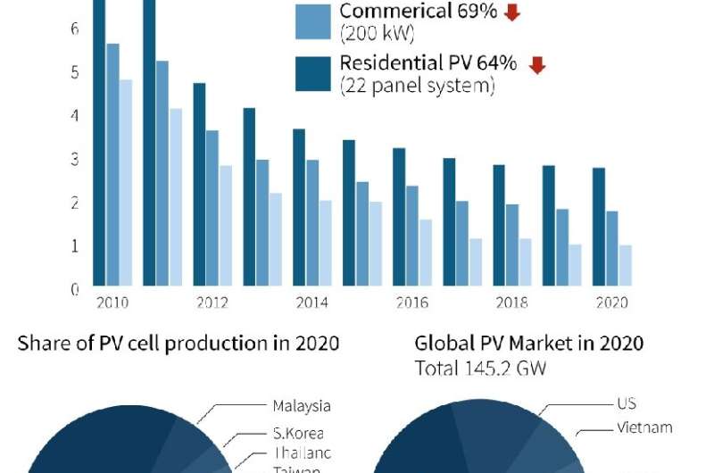 Solar panels see decade of price falls