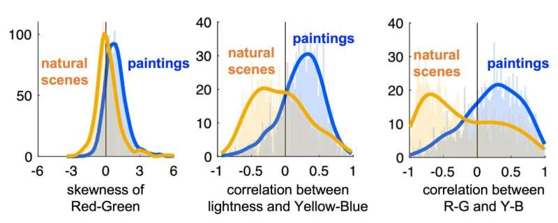 Color composition preferences in art paintings are determined by color statistics