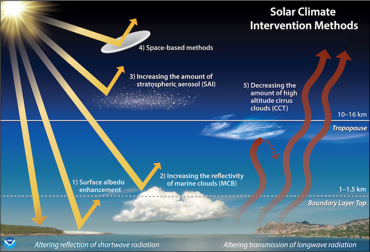 Illustration shows effects of blocking solar energy at different layers of the atmosphere.