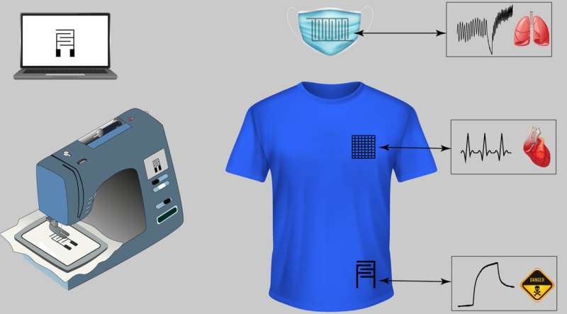 Wearable sensors styled into t-shirts and face masks