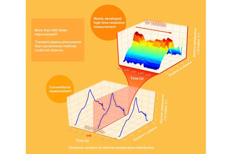 Development of high-time-resolution measurement of electron temperature and density in a magnetically confined plasma