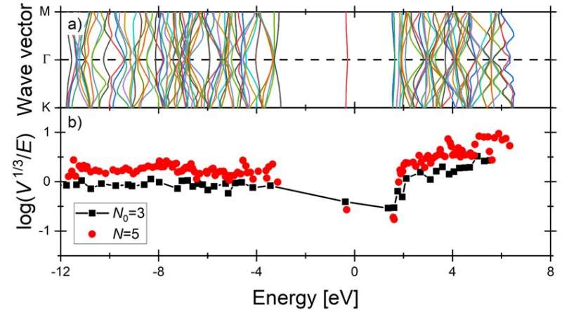 Confining classical and quantum waves with crystals