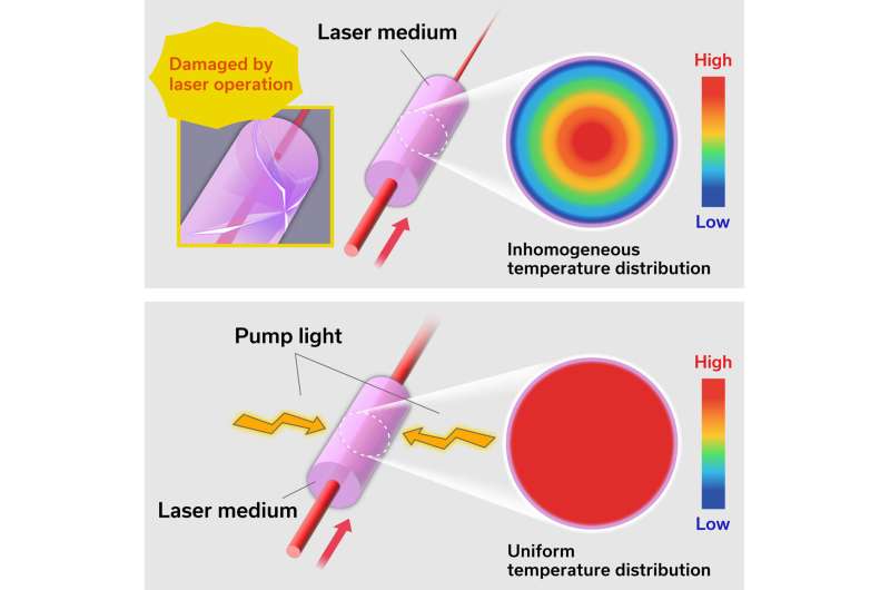 Development of high-time-resolution measurement of electron temperature and density in a magnetically confined plasma
