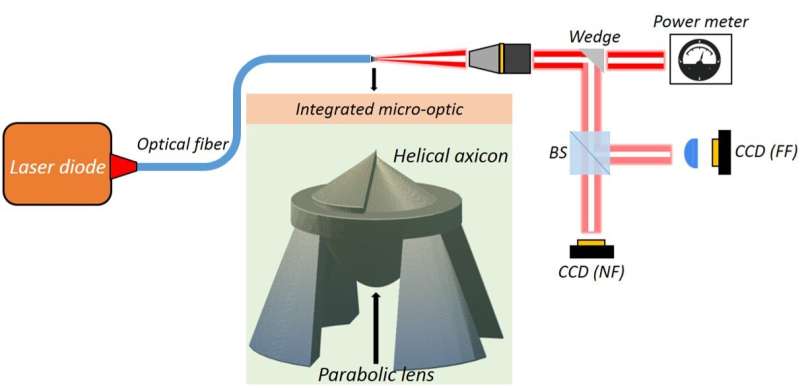 Researchers fabricate tiny multi-component beam shaper directly onto optical fiber