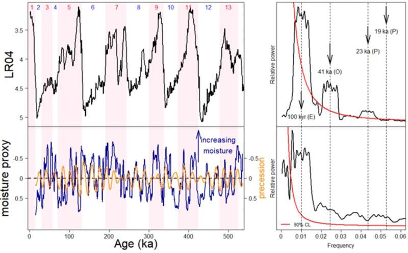 Geoscientists discovered the past 500,000-years climate history in central Mexico