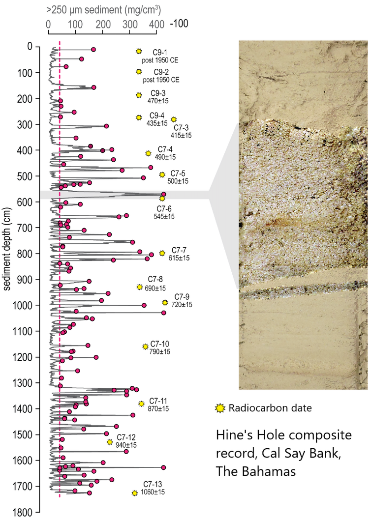 One sediment core with dates showing high levels of sand deposits and a photo of one section showing the sand layer.