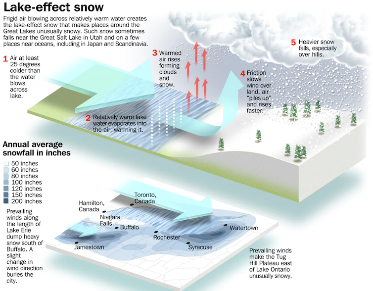 Illustration of how wind comes over the lake and moisture condenses moving up elevation