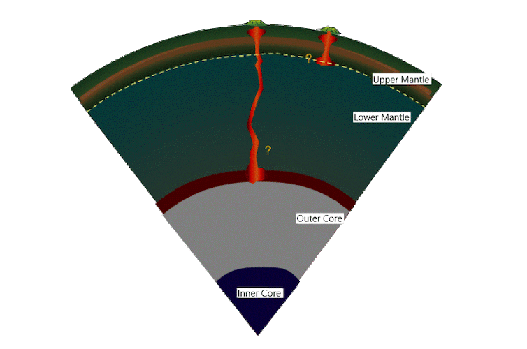 A cross section of the earth shows two potentially sources for the mantle plume, one starting much deeper and flowing a squiggly route as seismic imaging suggests.
