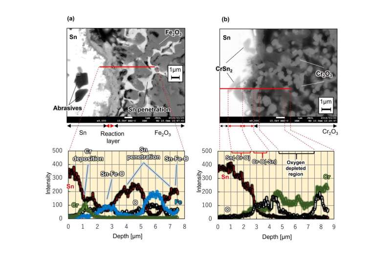 Mitigating corrosion by liquid tin could lead to better cooling in fusion reactors