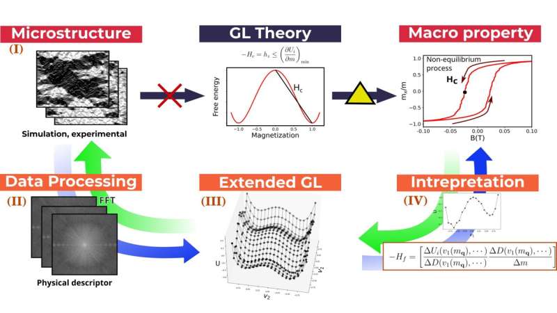 Making sense of coercivity in magnetic materials with machine learning