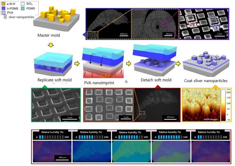 Nanoimprinting technique for humidity-responsive holographic images