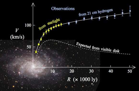 New measurements of galaxy rotation lean toward modified gravity as an explanation for dark matter