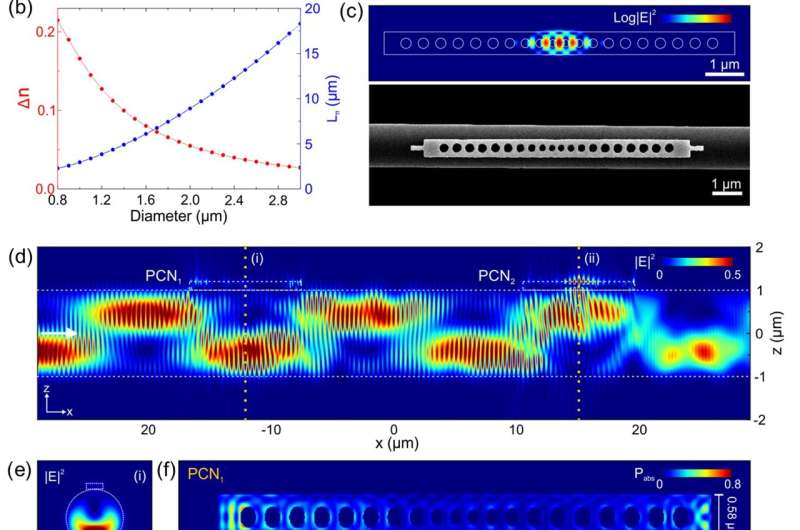 Researchers develop all-optical approach to pumping chip-based nanolasers