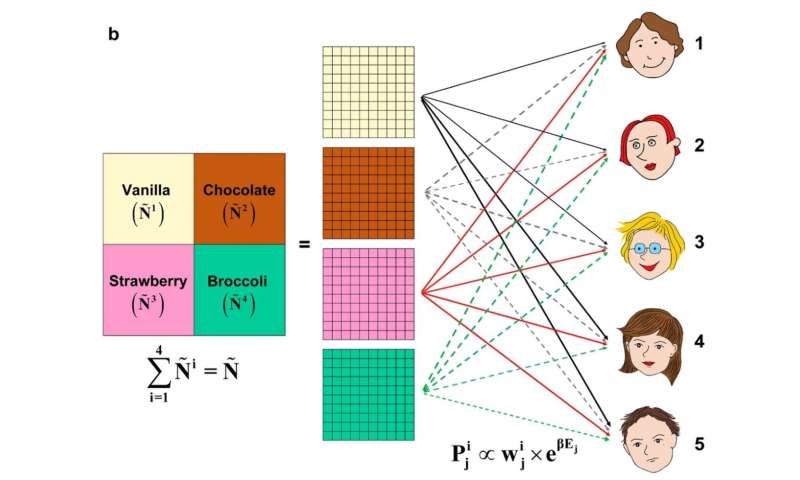 New study unveils Boltzmann fair division for distributive justice