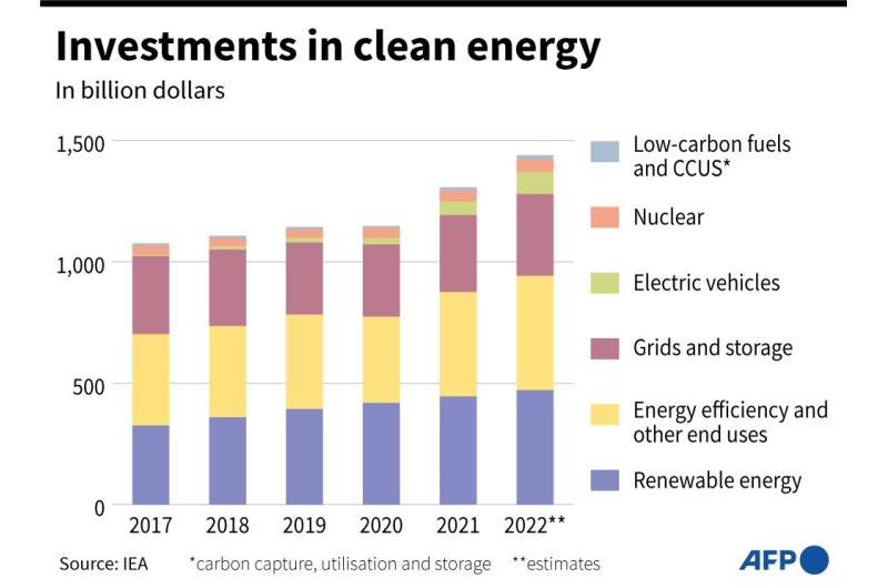 Evolution of investments in clean energy, according to data from the International Energy Agency