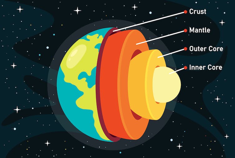 An illustration that shows the structure of the Earth: its crust, mantle, inner core and outer core.