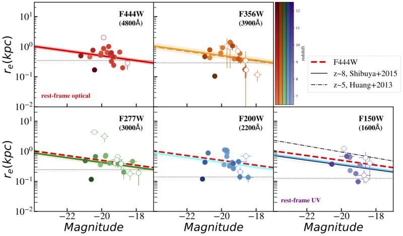 Researchers measure size-luminosity relation of galaxies less than a billion years after Big Bang