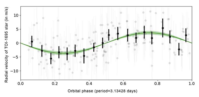 Small planets orbiting low-mass stars detected with the SPIRou instrument and the TESS satellite