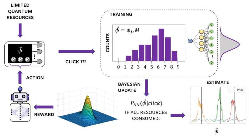 Deep learning for quantum sensing