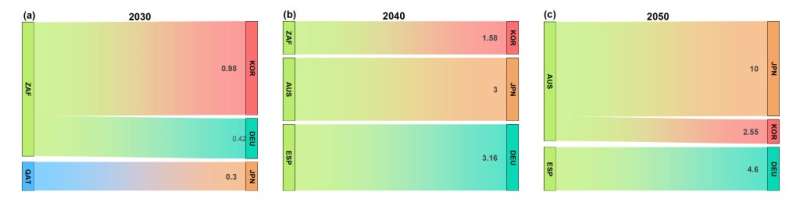 Materializing international trade of decarbonized H2 through optimization in both economic and environmental aspects