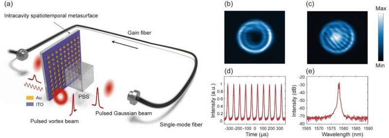 Metasurface enters laser fiber cavity for spatiotemporal mode control