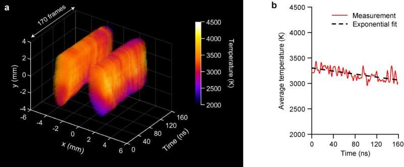 The world's fastest 2D movie of laser-particle interactions and temperature in flames