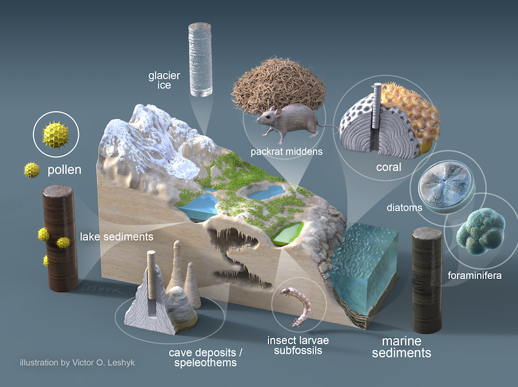 Illustration shows different types of natural archives and how cores are taken.