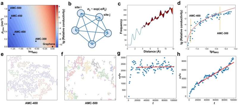 Researchers reveal structure-property relationship of two-dimensional amorphous carbon