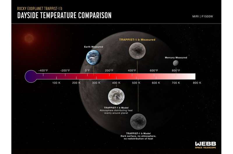 Webb space telescope measures the temperature of a rocky exoplanet