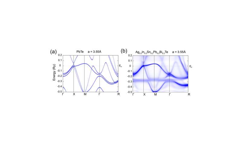 “Glassiness” and “blurriness” might explain the behavior of high-entropy superconductors