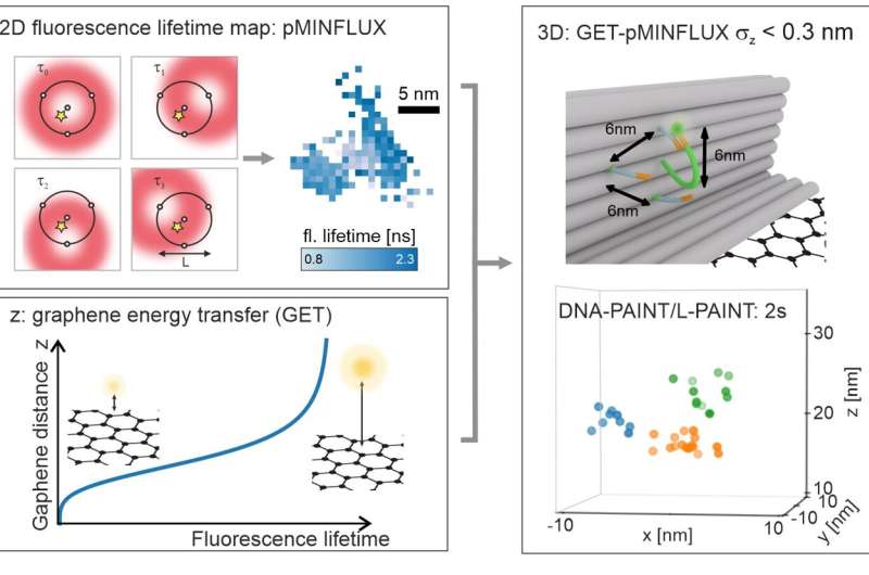pMINFLUX, graphene energy transfer and PAINT for nanometer 3D super-resolution microscopy
