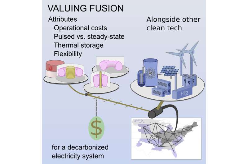 Fusion's future in the US could come down to dollars and cents