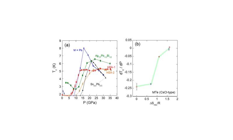 “Glassiness” and “blurriness” might explain the behavior of high-entropy superconductors