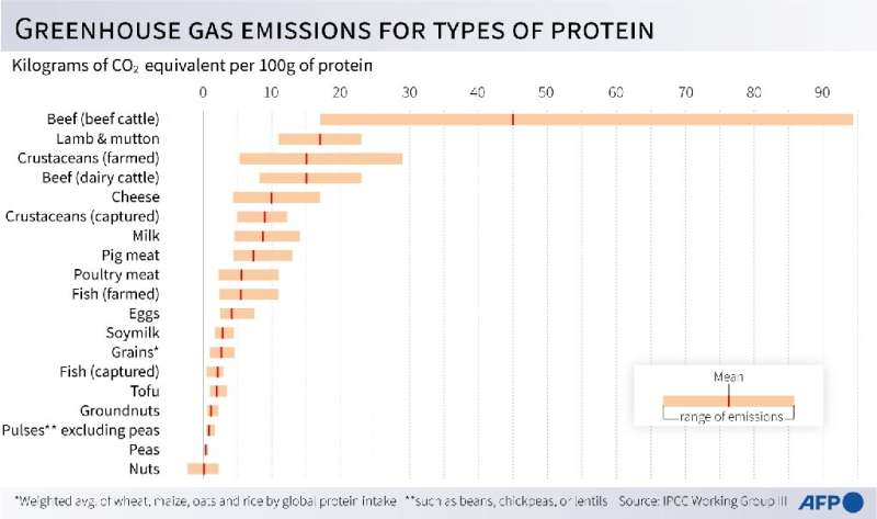 Greenhouse gas emissions for types of protein