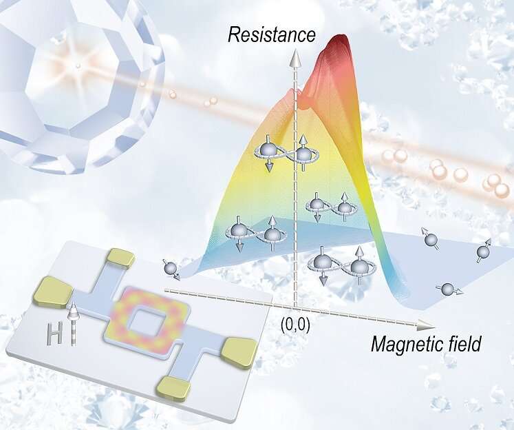 Nanoscale ‘diamond rings’ provide unconventional giant ‘magnetoresistance’ for the development of new quantum devices