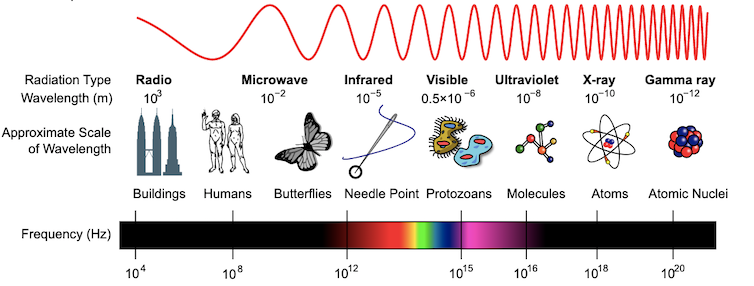 A diagram showing what wavelengths of light correspond with different types of radiation.