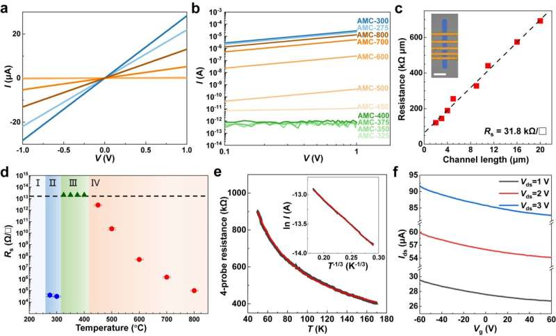 Researchers reveal structure-property relationship of two-dimensional amorphous carbon