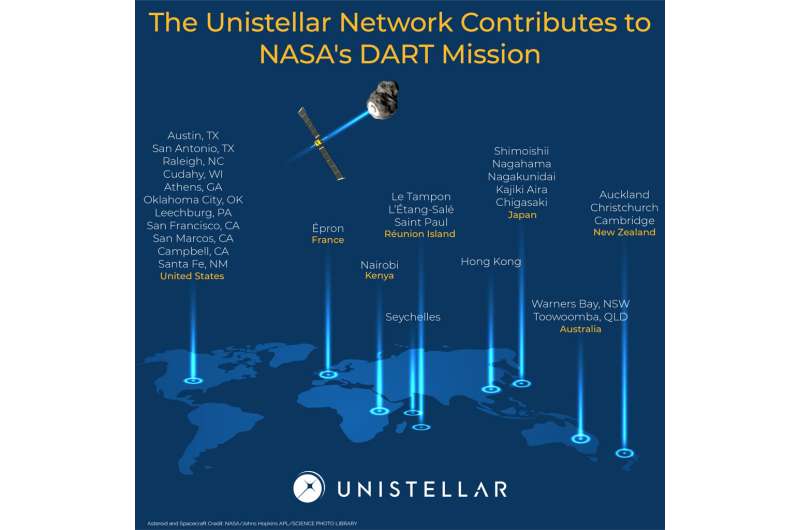 Unistellar citizen science network and SETI Institute contribute to planetary defense