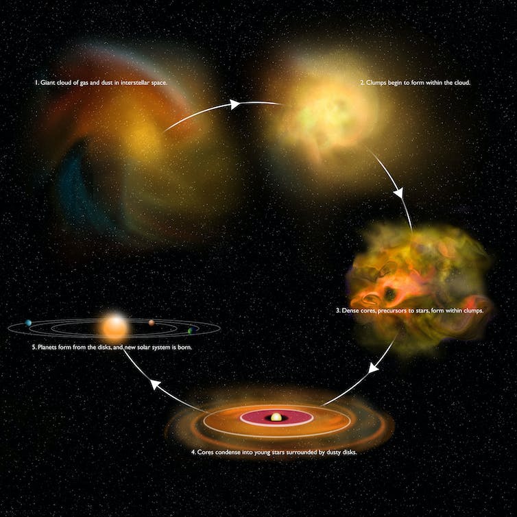 The progression of a star system from a cloud of dust and gas into a mature star with orbiting planets.