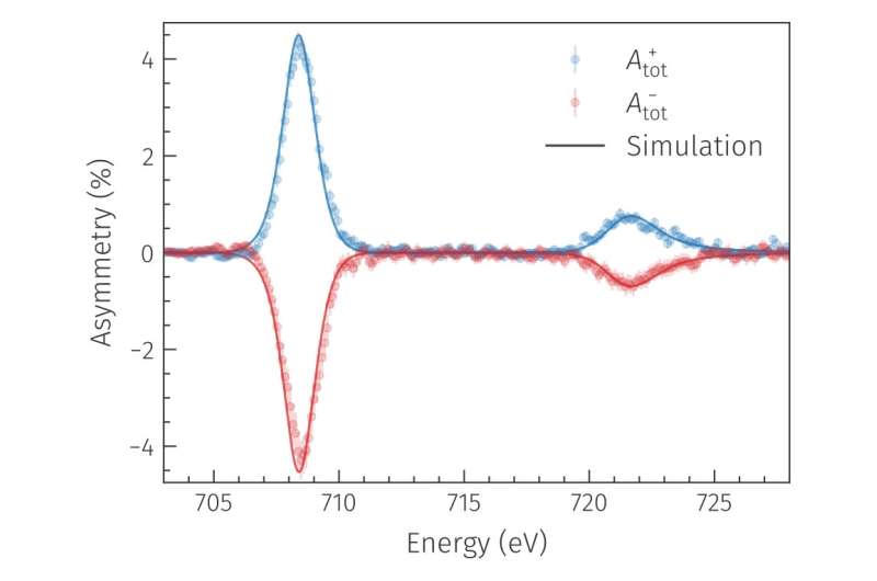 Looking at magnets in the right light