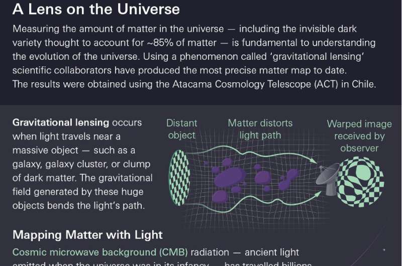 New findings that map the universe's cosmic growth support Einstein's theory of gravity