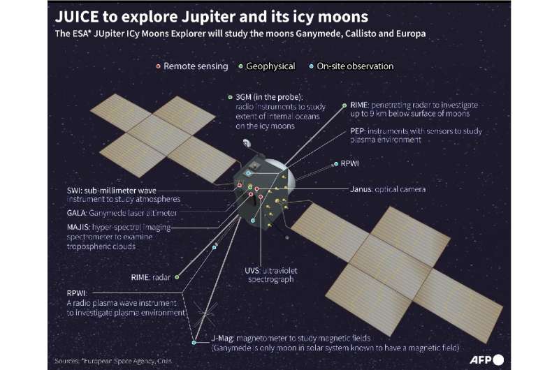 JUICE will use its 10 scientific instruments to inspect Jupiter and its icy moons