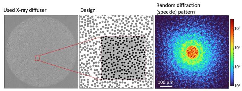 Researchers find the key to overcome the limits in X-ray microscopy